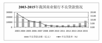 新经济形式下我国商业银行不良贷款研究