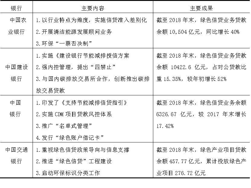 商业银行绿色信贷创新研究——以中国工商银行为例
