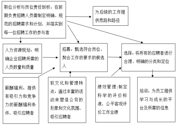 “互联网＋”时代企业人才招聘的变革与创新--以A公司为例