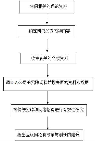 “互联网＋”时代企业人才招聘的变革与创新--以A公司为例
