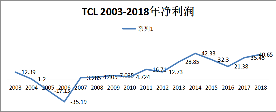 浅析企业股权结构对企业价值的影响——以TCL企业为例