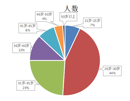 “互联网＋”时代企业人才招聘的变革与创新--以A公司为例