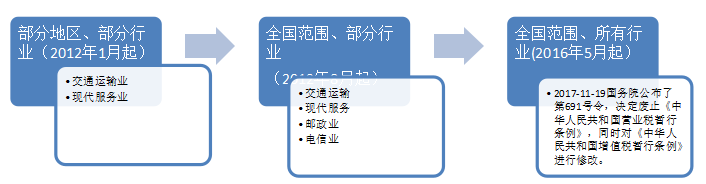 “营改增”对建筑施工企业的税负影响与对策研究 —以B区为例