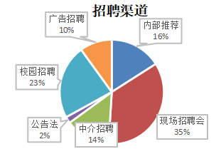 “互联网＋”时代企业人才招聘的变革与创新--以A公司为例