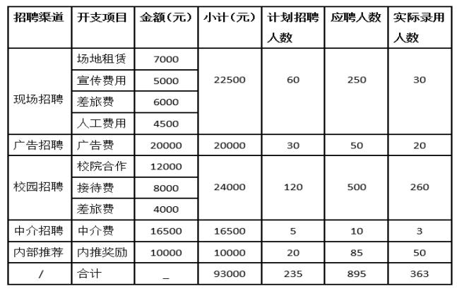 “互联网＋”时代企业人才招聘的变革与创新--以A公司为例