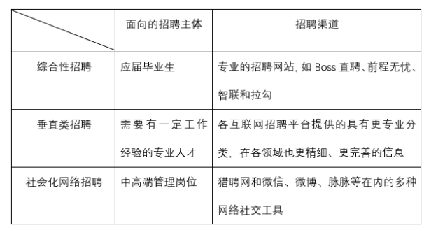 “互联网＋”时代企业人才招聘的变革与创新--以A公司为例