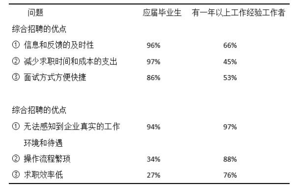 “互联网＋”时代企业人才招聘的变革与创新--以A公司为例