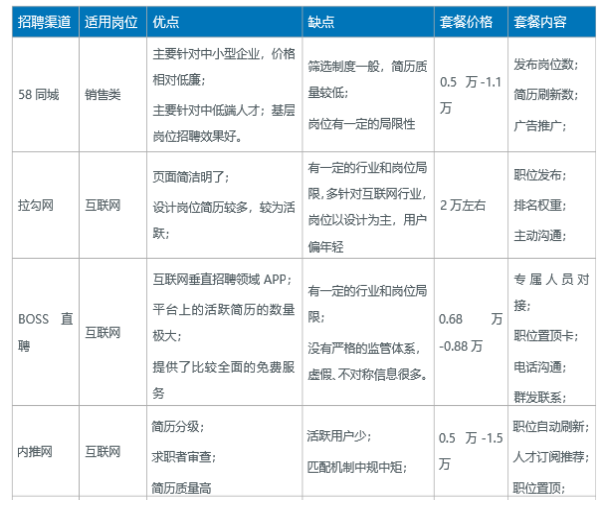 “互联网＋”时代企业人才招聘的变革与创新--以A公司为例