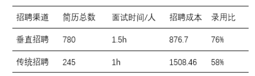 “互联网＋”时代企业人才招聘的变革与创新--以A公司为例