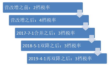 “营改增”对建筑施工企业的税负影响与对策研究 —以B区为例