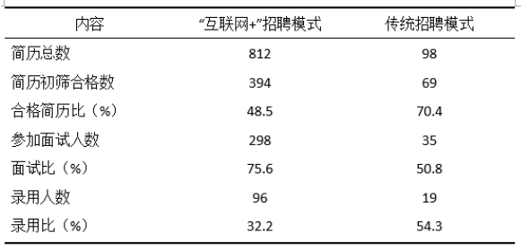 “互联网＋”时代企业人才招聘的变革与创新--以A公司为例