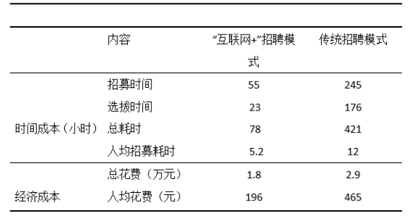 “互联网＋”时代企业人才招聘的变革与创新--以A公司为例