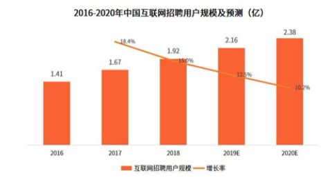 “互联网＋”时代企业人才招聘的变革与创新--以A公司为例