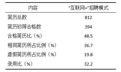 “互联网＋”时代企业人才招聘的变革与创新--以A公司为例