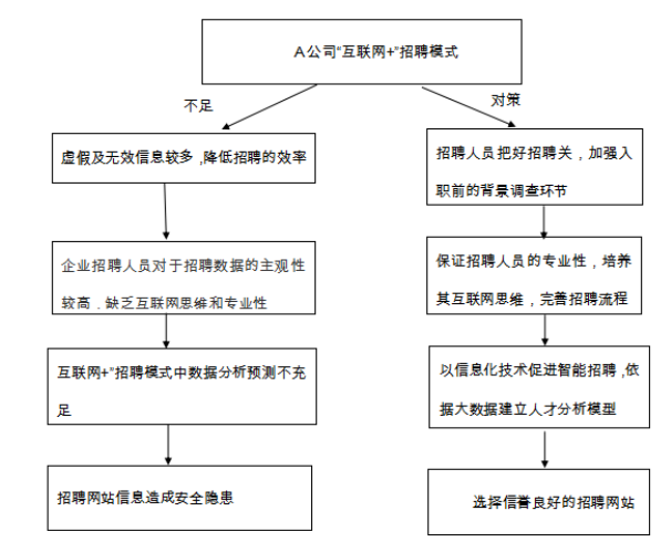 “互联网＋”时代企业人才招聘的变革与创新--以A公司为例