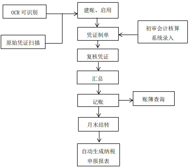 云会计在中小企业会计信息化中的应用研究——以思汇服饰为例