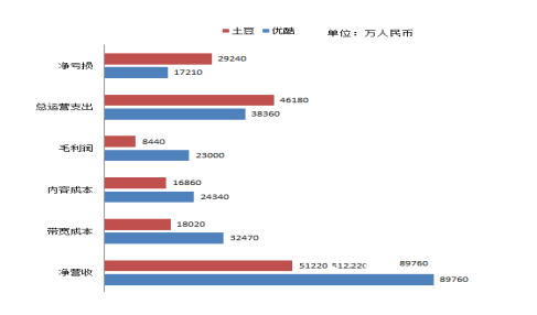 浅谈互联网企业并购的财务风险管理——以优酷并购土豆为例