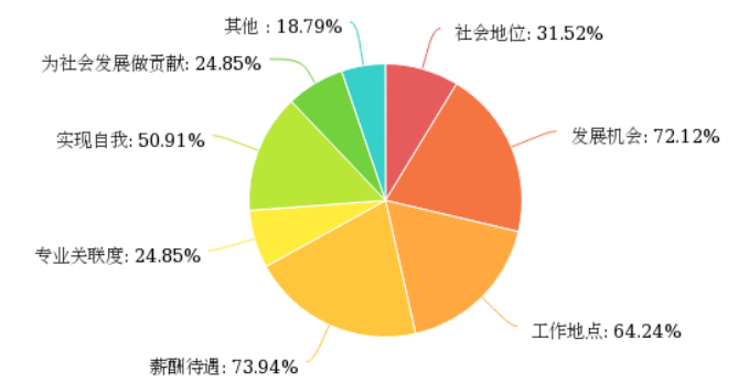 90后大学生求职意向及影响因素研究--以广州大学城为例