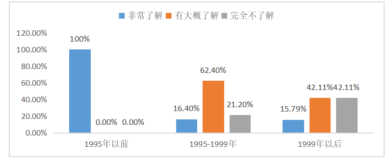 95后大学毕业生工作价值观调查分析——以广东省为例