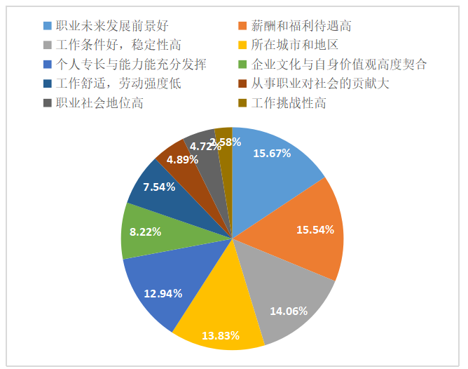 95后大学毕业生工作价值观调查分析——以广东省为例