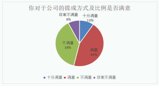A公司人力资源管理激励机制研究