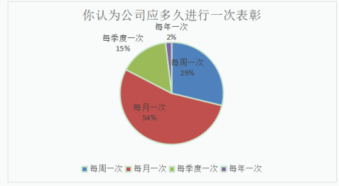 A公司人力资源管理激励机制研究