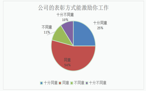 A公司人力资源管理激励机制研究