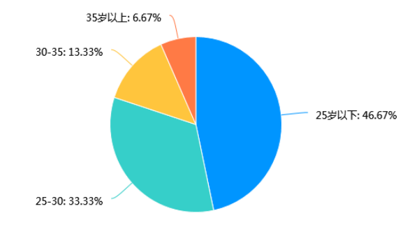 A公司人力资源培训体系建设存在的问题及对策