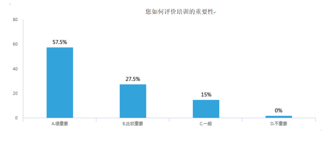 A公司人力资源培训体系建设存在的问题及对策