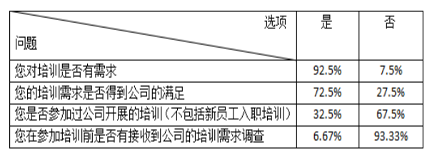 A公司人力资源培训体系建设存在的问题及对策