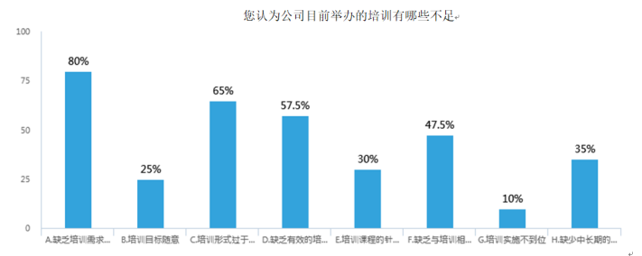 A公司人力资源培训体系建设存在的问题及对策