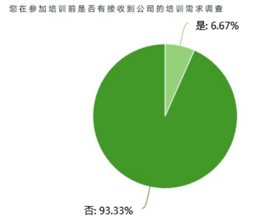 A公司人力资源培训体系建设存在的问题及对策