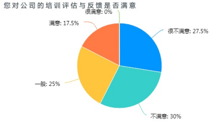 A公司人力资源培训体系建设存在的问题及对策