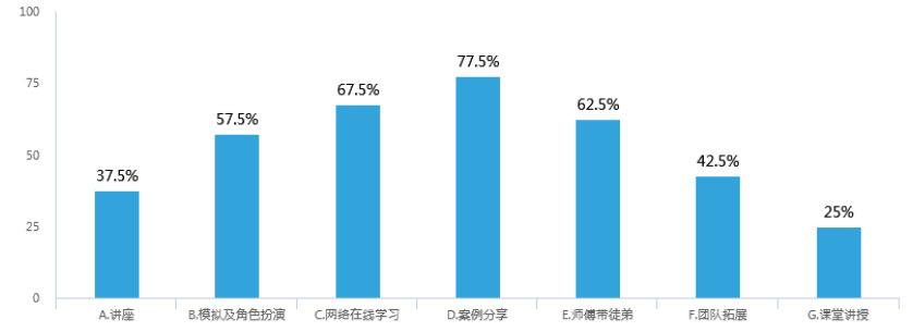 A公司人力资源培训体系建设存在的问题及对策