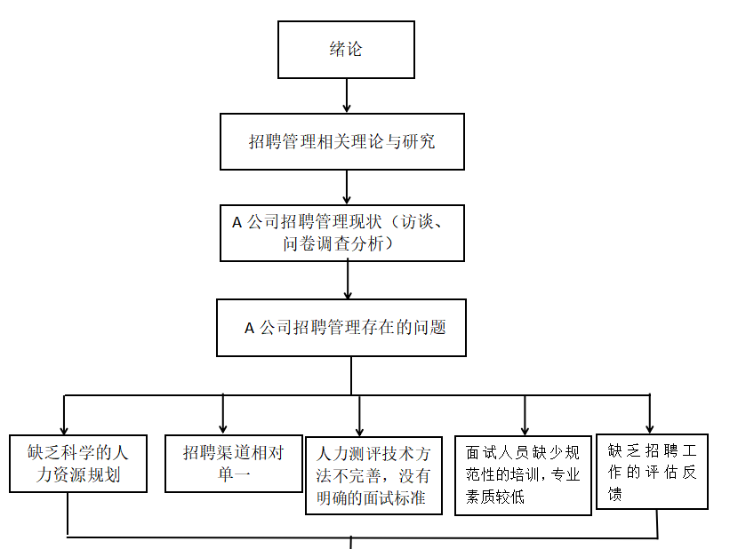 A公司员工招聘管理问题及对策研究