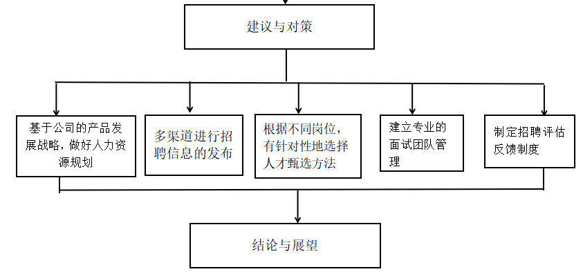 A公司员工招聘管理问题及对策研究