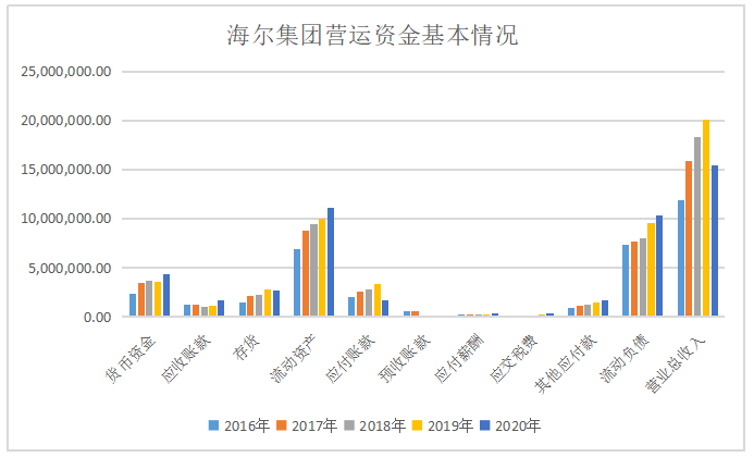 基于价值链的海尔公司营运资金管理分析