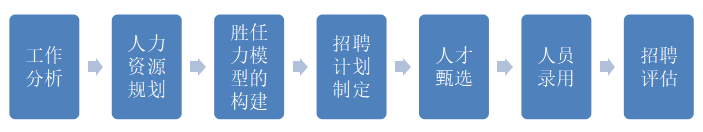 A公司员工招聘管理问题及对策研究