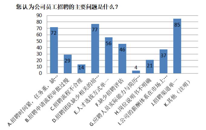 A公司员工招聘管理问题及对策研究
