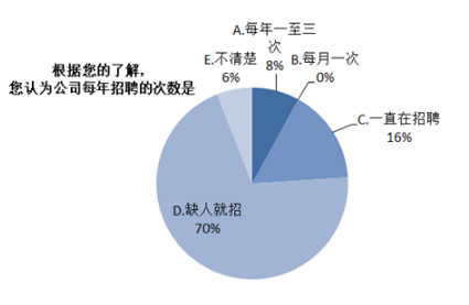 A公司员工招聘管理问题及对策研究