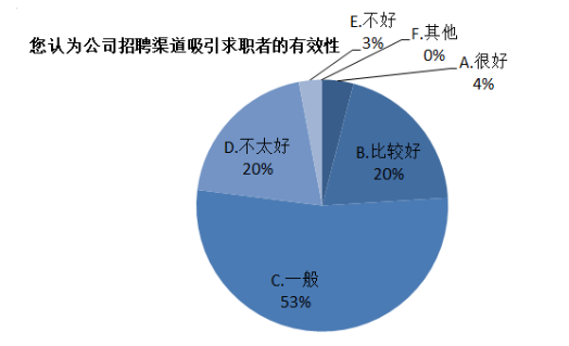 A公司员工招聘管理问题及对策研究