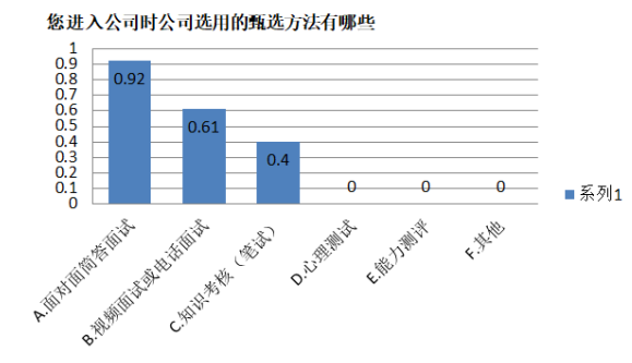 A公司员工招聘管理问题及对策研究