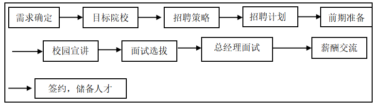 A公司员工招聘管理问题及对策研究