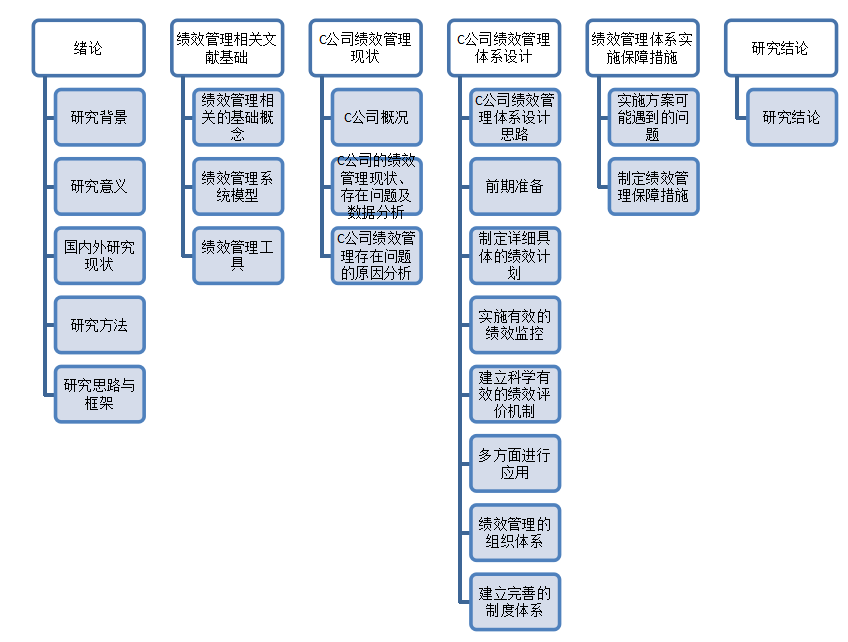 C公司的绩效管理体系设计