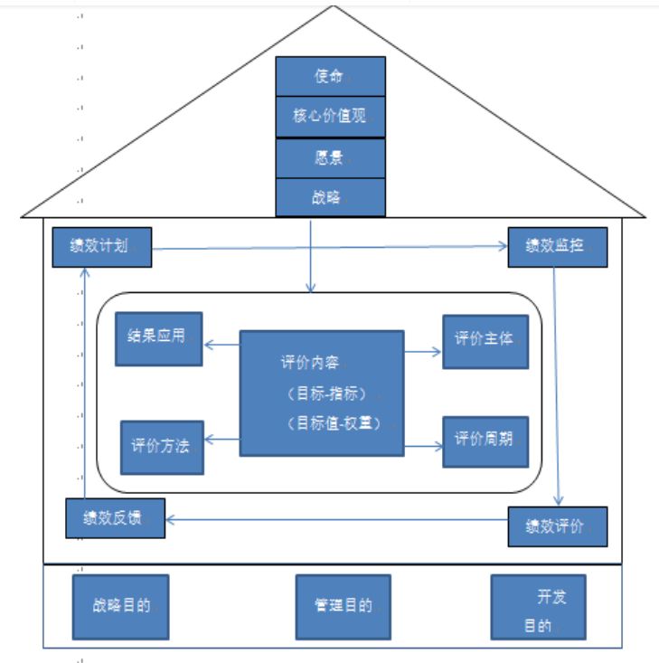C公司的绩效管理体系设计