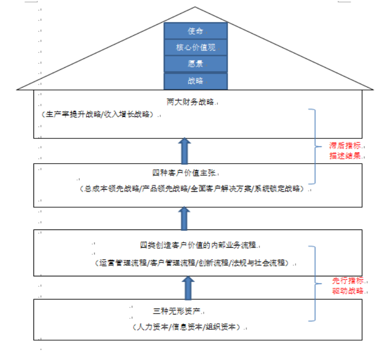C公司的绩效管理体系设计