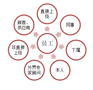 C公司的绩效管理体系设计