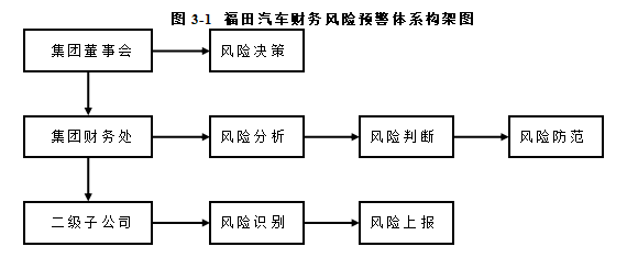 浅析大数据下企业财务风险预警 ——以福田汽车为例