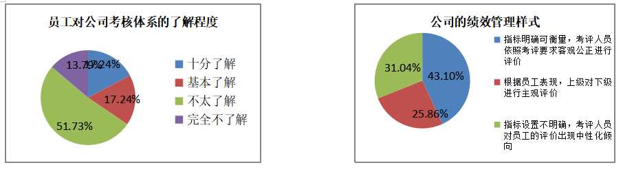 C公司的绩效管理体系设计