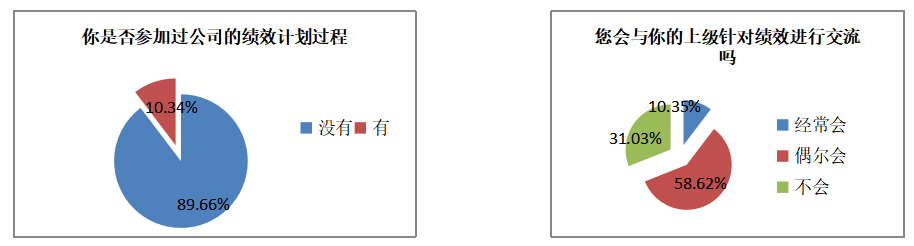 C公司的绩效管理体系设计